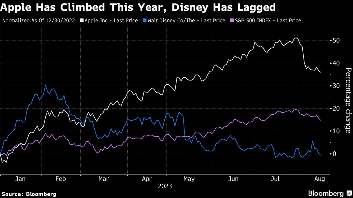 Apple doit mettre fin à sa période de disette en accomplissant l’achat d’ESPN, selon un analyste.