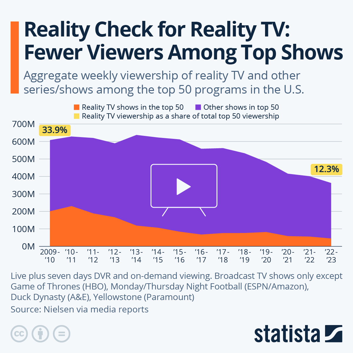 La réalité du TV réalité : Baisse d’audience pour les programmes phares