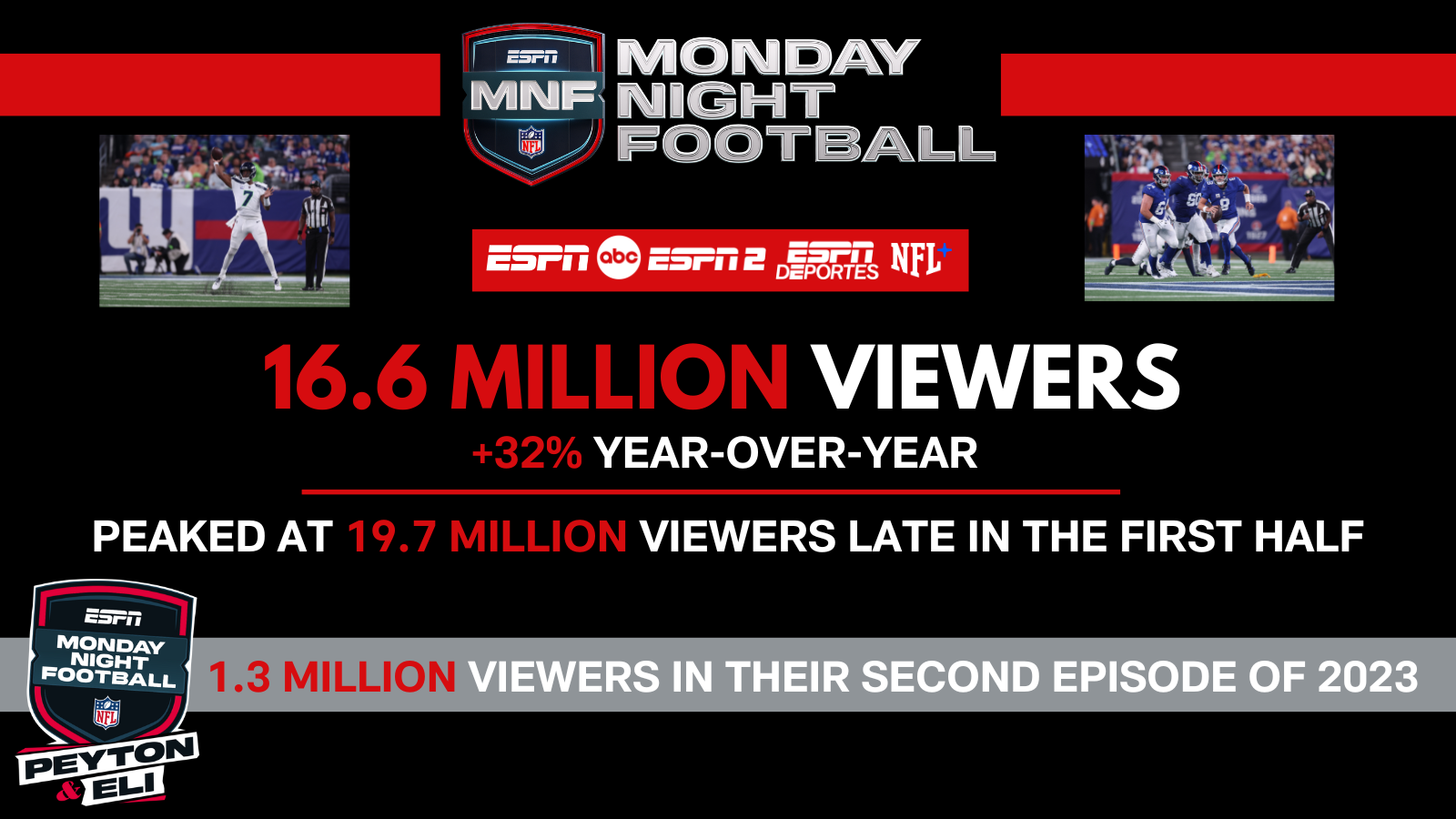 16,6 millions de téléspectateurs pour Seahawks-Giants en NFL le lundi soir, suivi de records avec Falcons-Jaguars sur ESPN+ et Disney+