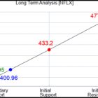 NFLX Long Term Analysis for October 22 2023