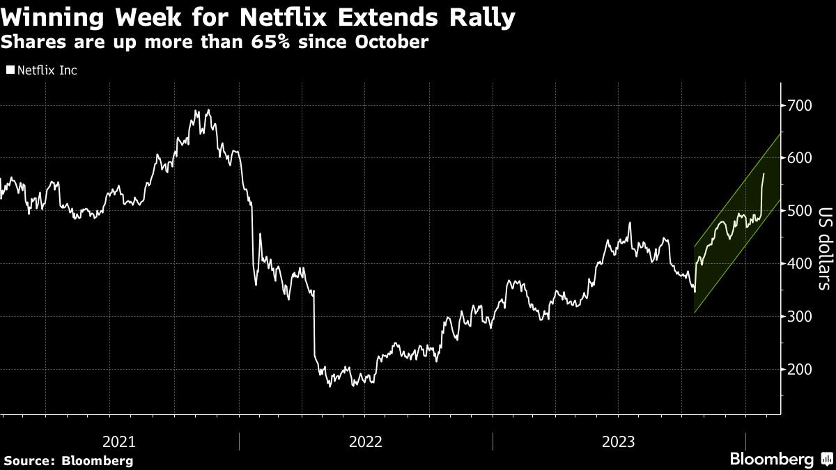 Netflix bat son record de la semaine avec une augmentation spectaculaire des abonnés.