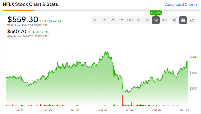 Netflix domine le royaume du streaming sur le NASDAQ