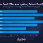 A chart showing streaming latency across services during Super Bowl LVIII.