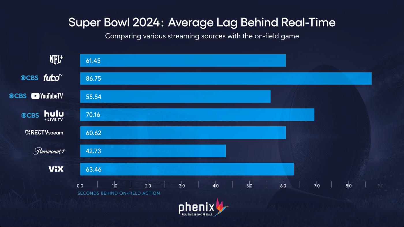 Paramount Plus, la plateforme avec la plus faible latence pendant le Super Bowl LVIII