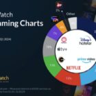 Indian SVOD Market Share as on 31st March 2024: Disney+ Hotstar, Amazon Prime and Netflix gains