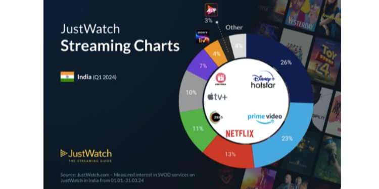 Disney+ Hotstar domine le marché des streams face à Amazon Prime Video: étude JustWatch
