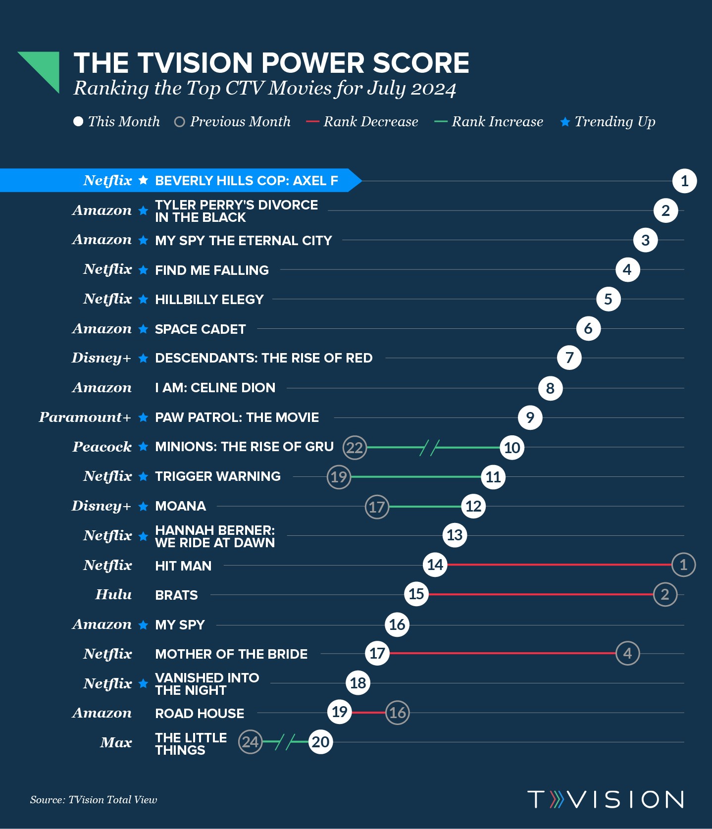 TVision Power Score Movies July 2024