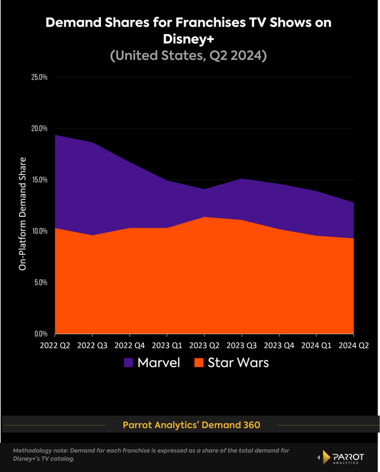 Disney Watch Popularity Chart