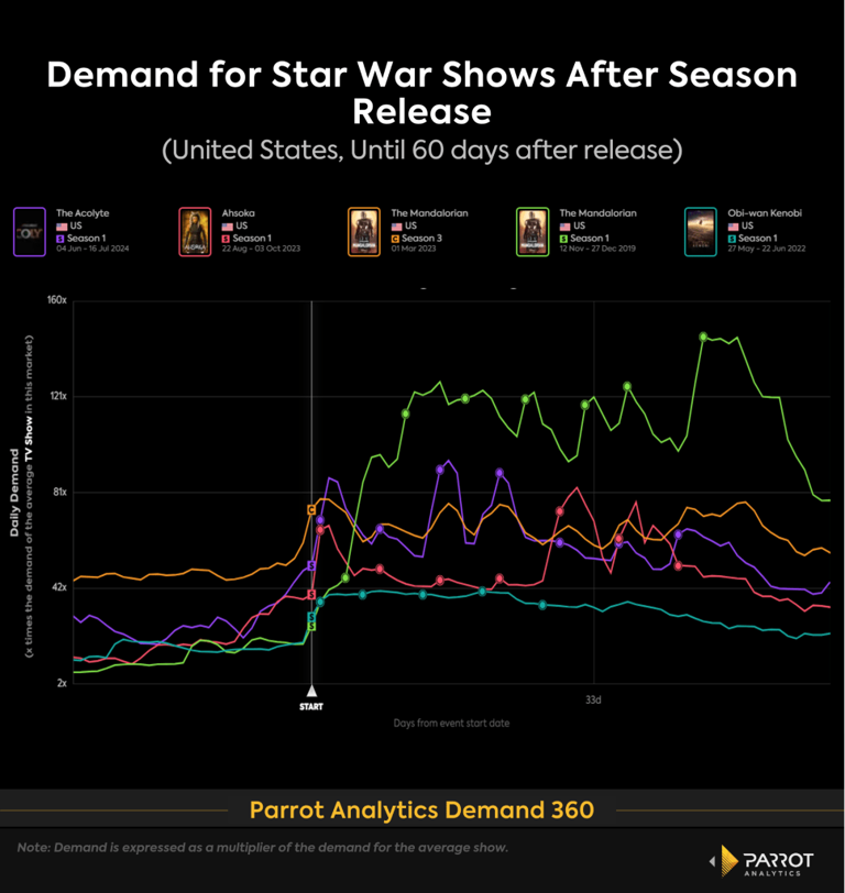Disney Watch Statistics