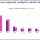 Omdia Report: Korean, Spanish Series Emerge as Top Non-English Language Content on Netflix
