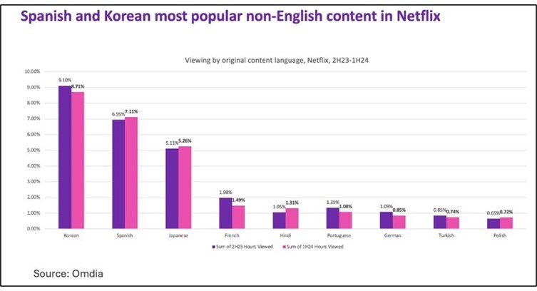 Les séries coréennes et espagnoles dominent le contenu non anglophone sur Netflix