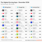 TikTok, YouTube, and Disney+ Crush Revenue Records in December 2024, Here’s How Much They Made!