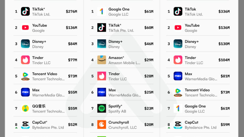 Décembre 2024 : TikTok, YouTube et Disney+ battent des records de revenus