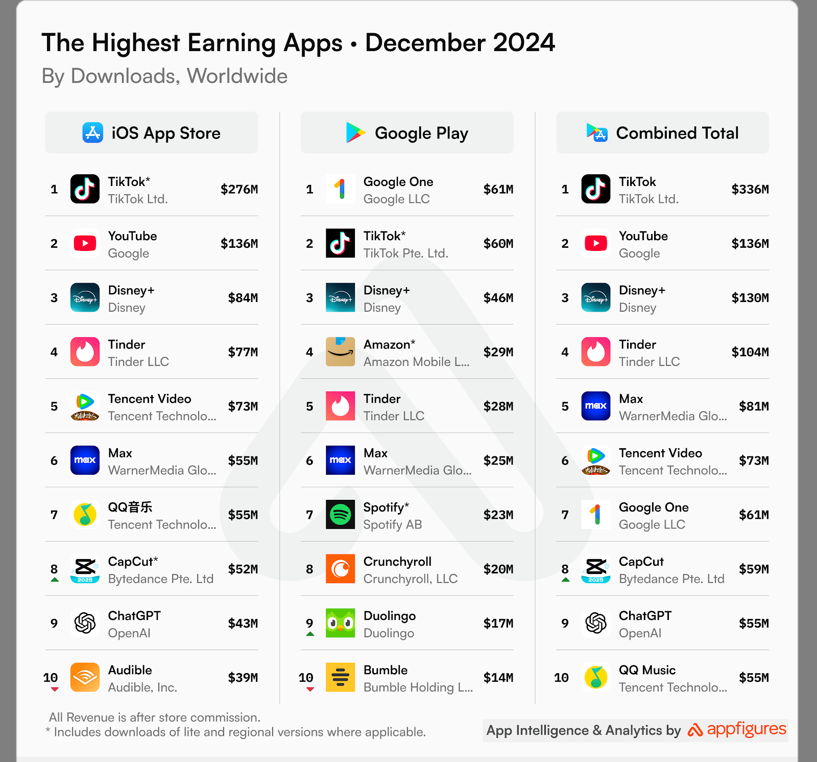 Décembre 2024 : TikTok, YouTube et Disney+ battent des records de revenus
