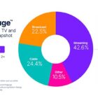 Total TV, Streaming Grows 5% In January, 'Disney Streaming' Combined, Climbs: Nielsen 02/18/2025