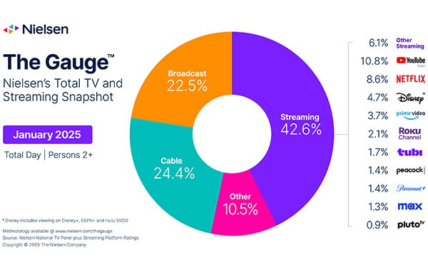 Croissance de 5% du streaming en janvier, selon Nielsen