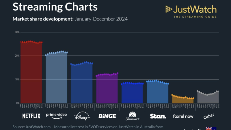 Netflix dominant en Australie, mais les acteurs locaux progressent
