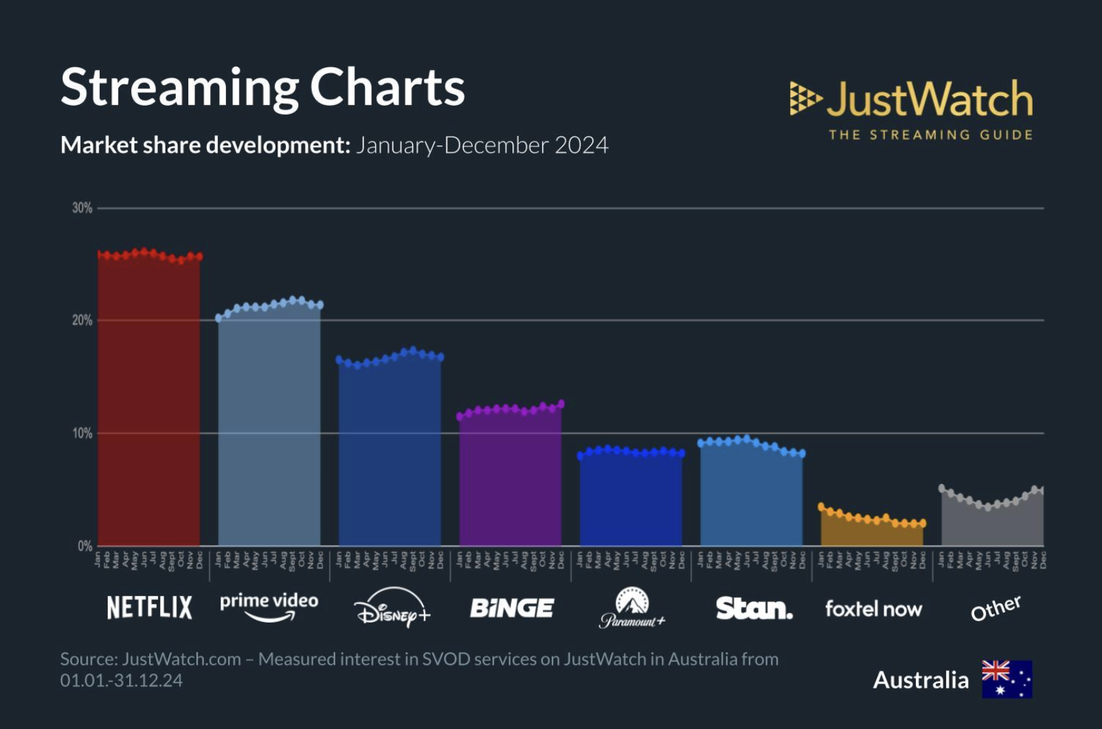 Netflix dominant en Australie, mais les acteurs locaux progressent