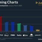 Prime Video reclaims top spot in U.S. streaming race
