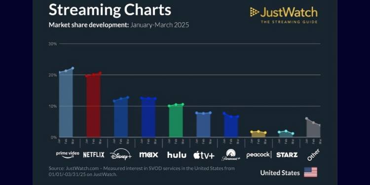 Prime Video retrouve la première place dans la course au streaming aux États-Unis