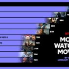 Netflix's most-watched shows see strong presence from non-English content: report
