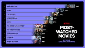 Netflix : les séries non anglophones dominent les classements