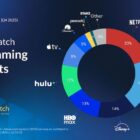 Cynopsis 01/15/26: Netflix Back on Top in SVOD Market Share
