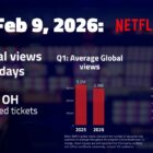 WWE Raw, Feb 9 on Netflix: 2,900,000 global views | TV ratings analysis