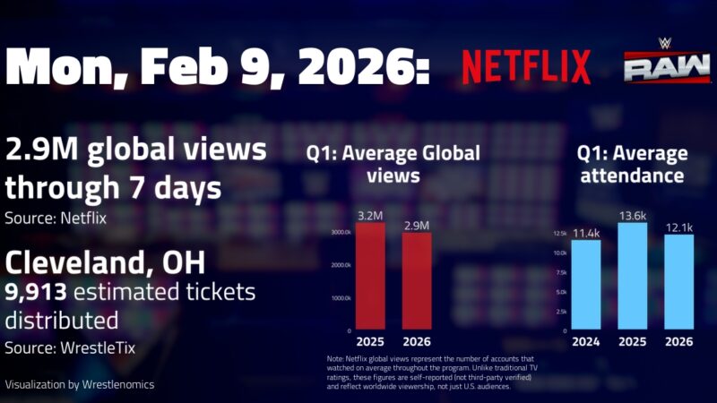 WWE Raw : Analyse des audiences du 9 février sur Netflix, les chiffres révélés.
