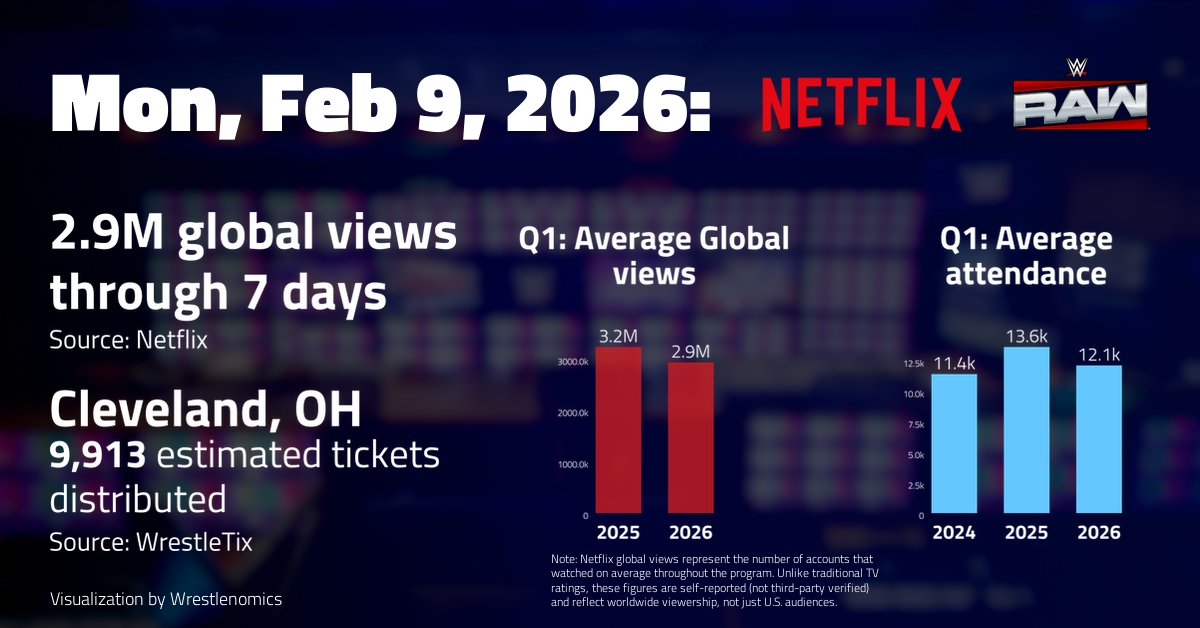 WWE Raw : Analyse des audiences du 9 février sur Netflix, les chiffres révélés.