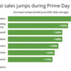 Prime Day's New Trick: Convincing Shoppers To Spend More On Products They Didn't Plan To Buy