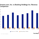 Amazon.com vs Booking Revenue chart