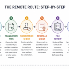 How Digital Nomads Can Arrange Notarized Document Translations from Abroad