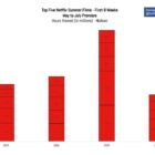 Netflix’s Summer of Bummer