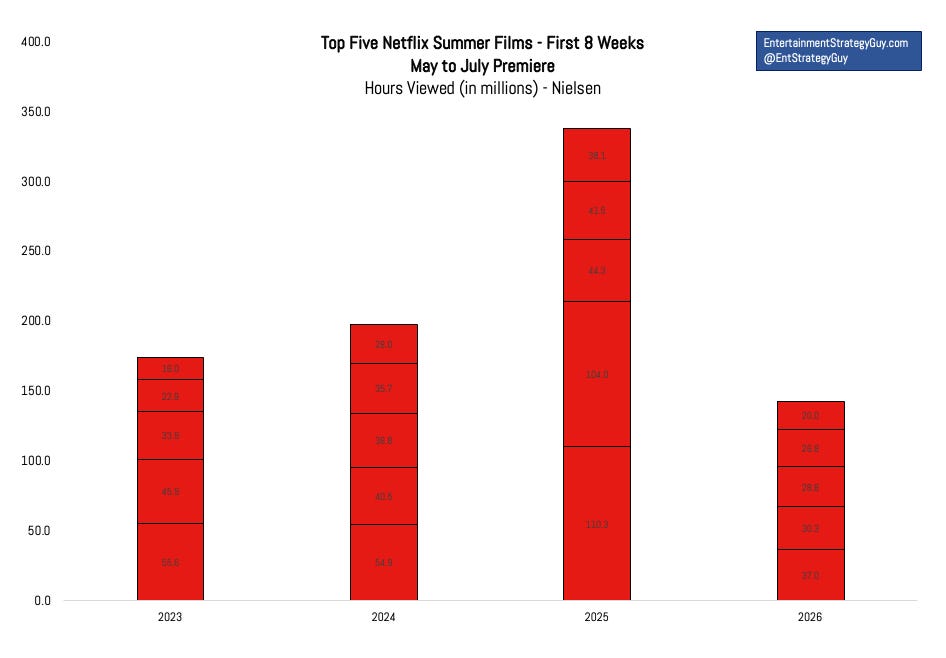 Netflix’s Summer of Bummer : Ce que révèle la critique sur la saison estivale.