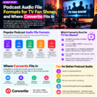 Podcast Audio File Formats for TV Fan Shows, and Where Convertio Fits In